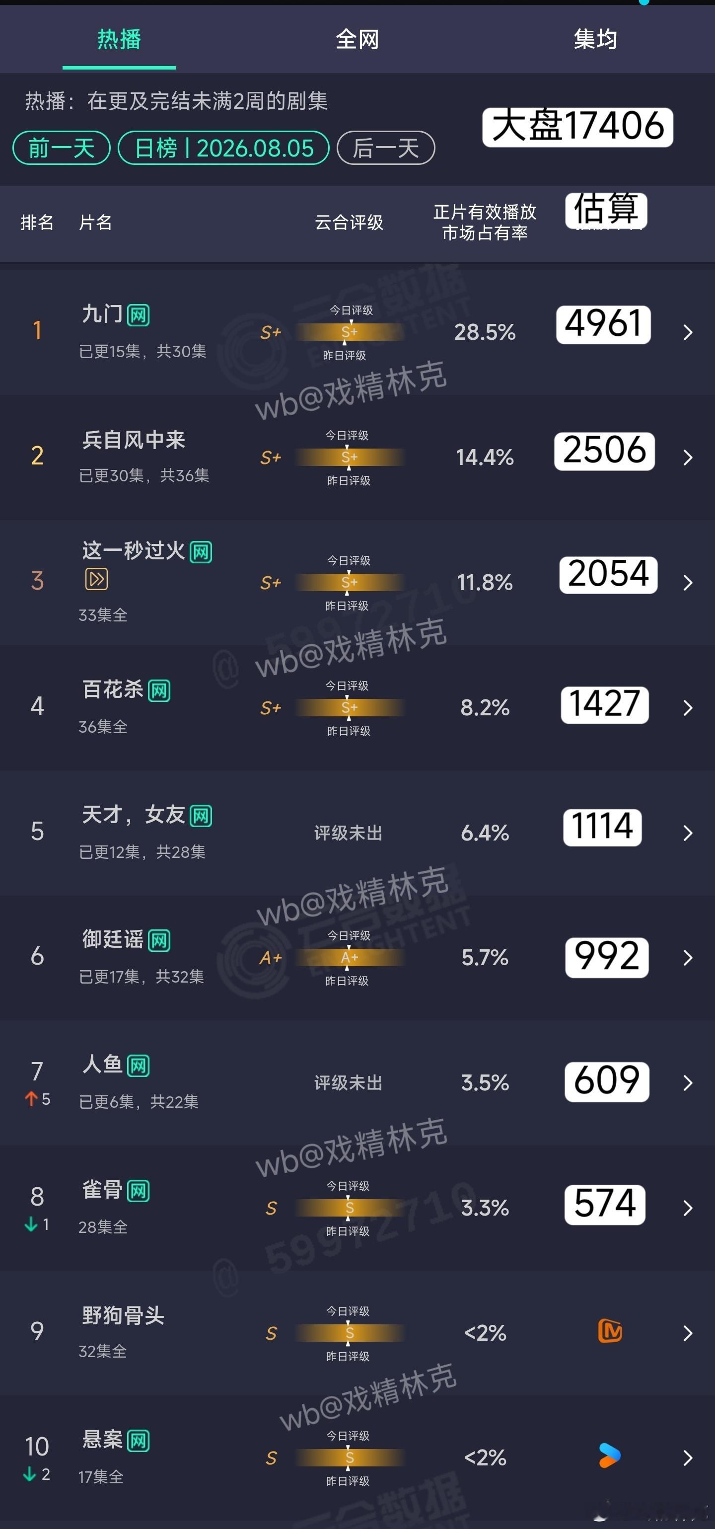 8.05云合估算 