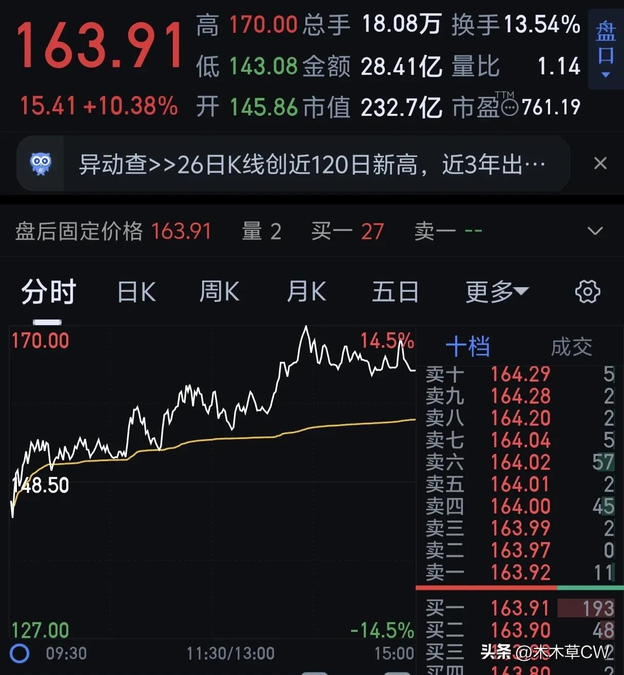 这票我昨天差点买，后来考虑要旅游，作罢。
这票我之前做过好像是5月底，顺利逃顶。
