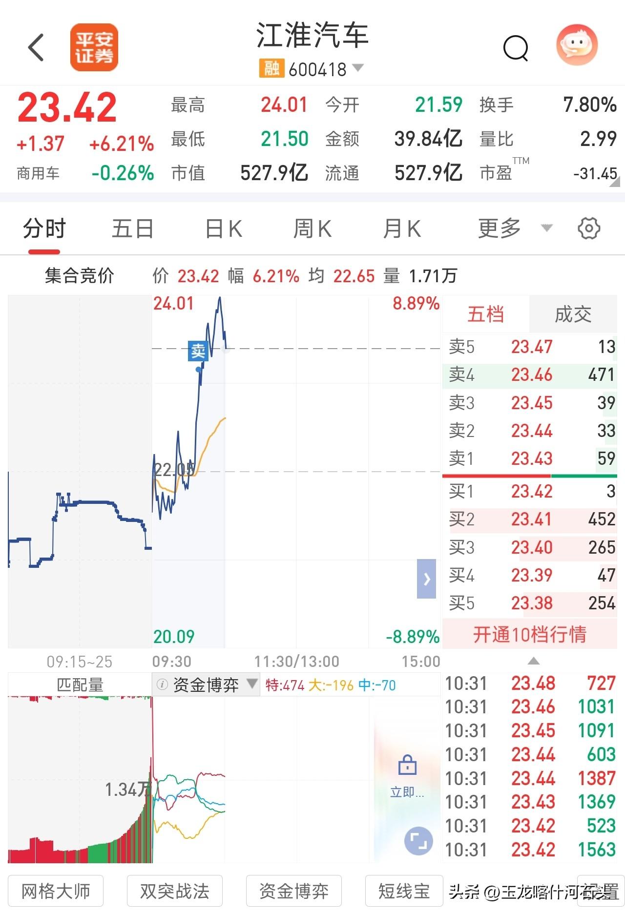 江淮汽车，终究还是卖在了半山腰😭
刚看江淮汽车这走势，心里五味杂陈。
早盘本来