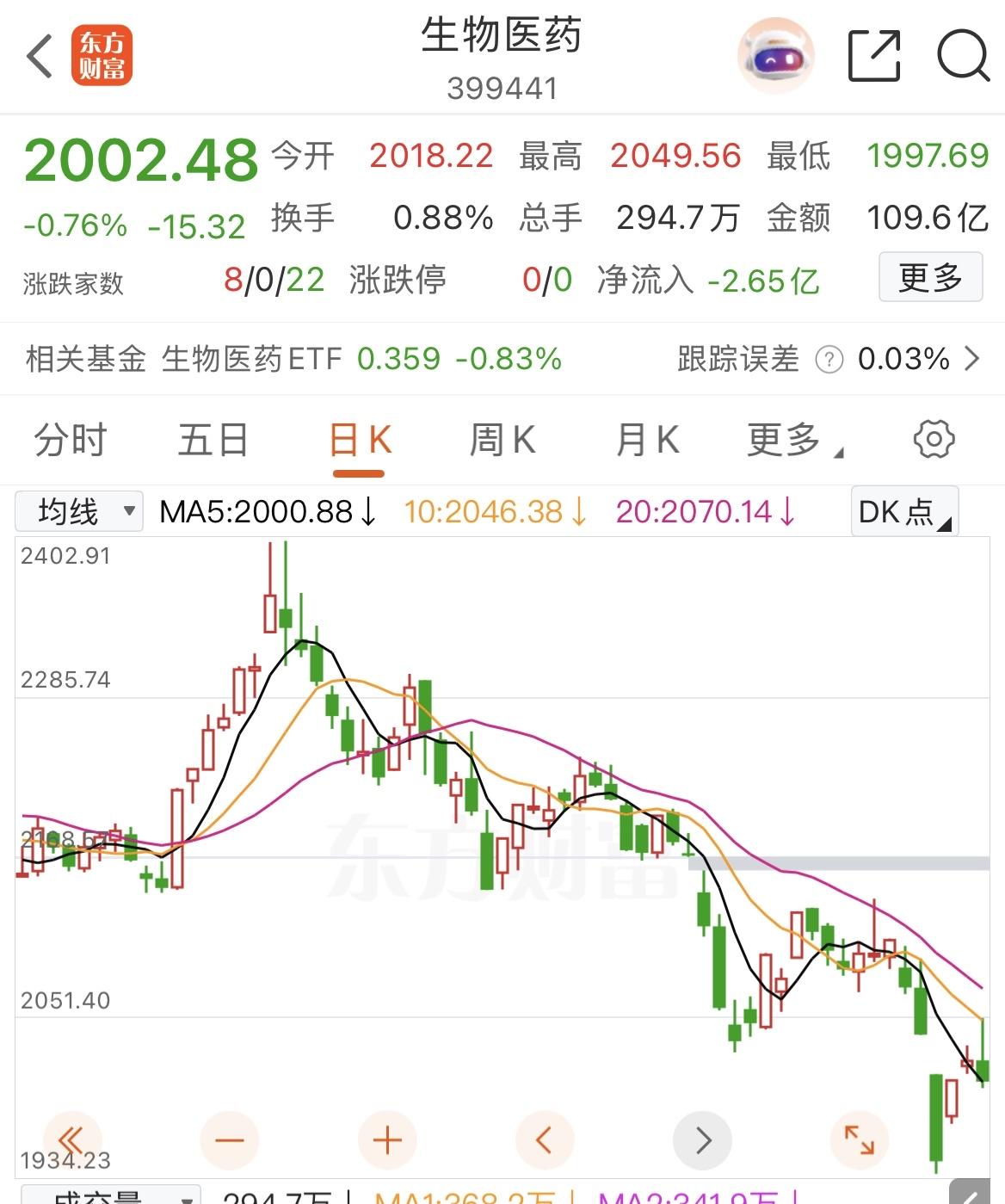 生物医药板块：值得关注

生物医药板块（399441）指数6年来累计下跌超70%