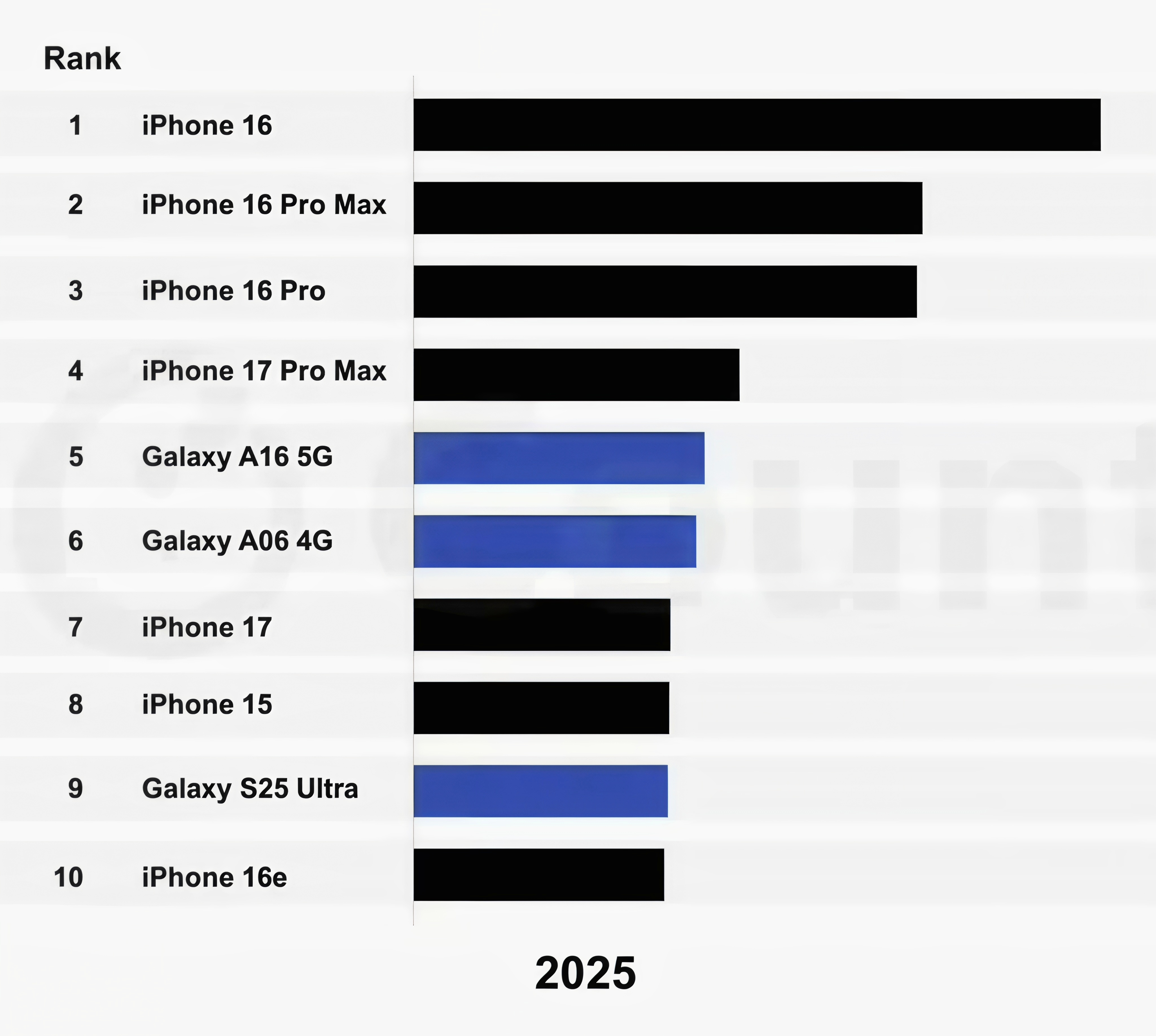 iPhone16成去年最畅销智能手机没想到销量最高的居然是 iPhone 16，