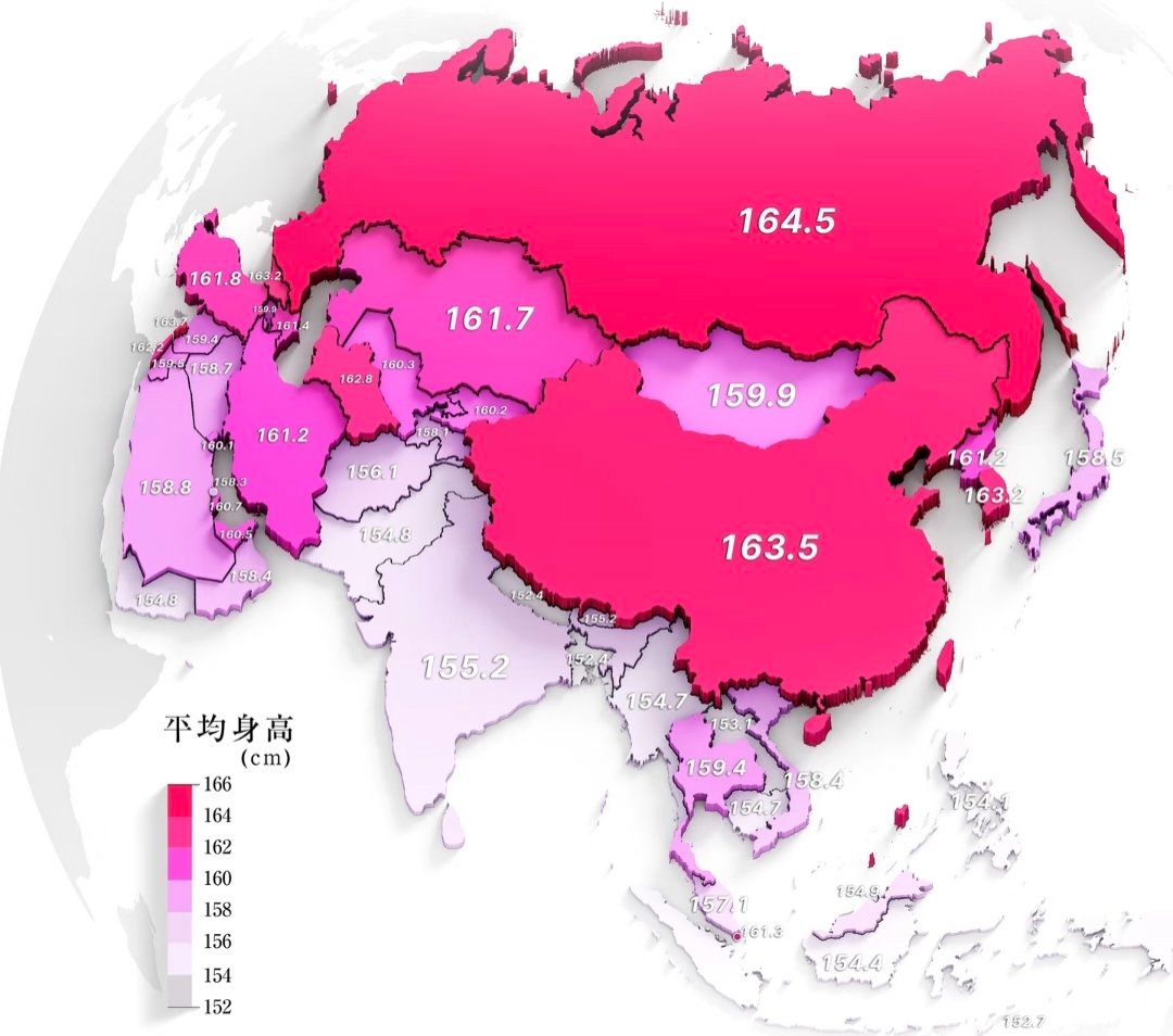 19岁中国女孩的平均身高正在迅速接近俄罗斯女孩的身高，达到了163.5mm，完全