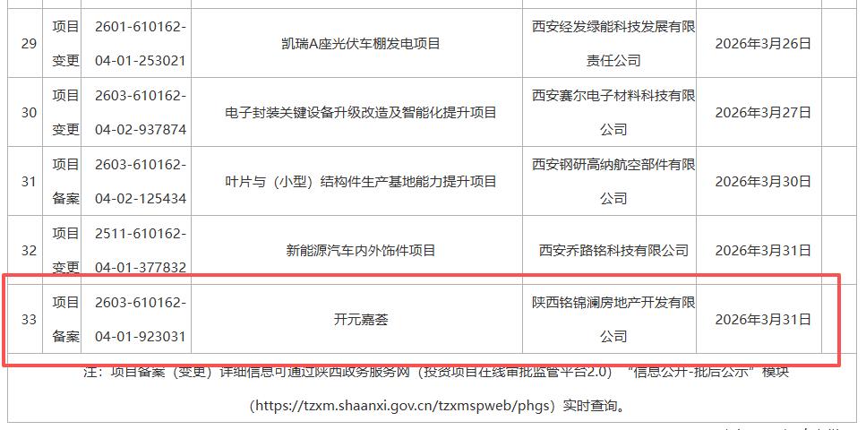 西安楼市又一纯新盘案名首曝光，距离拿地仅3月....

日前，西安经开区发布《关
