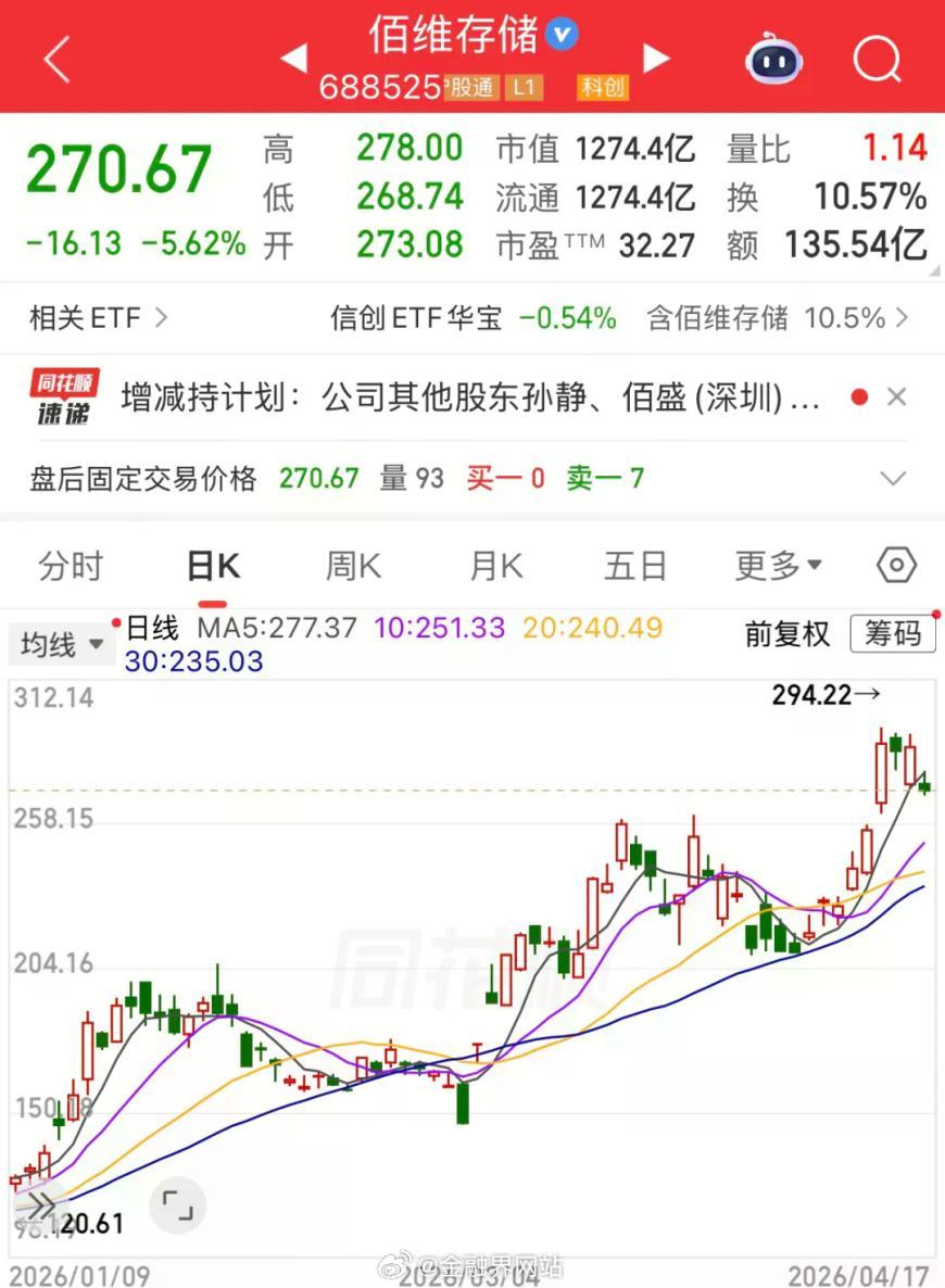 【千亿龙头佰维存储闪崩！多名股东“组团”拟减持】 佰维存储发布上市以来最佳一季度