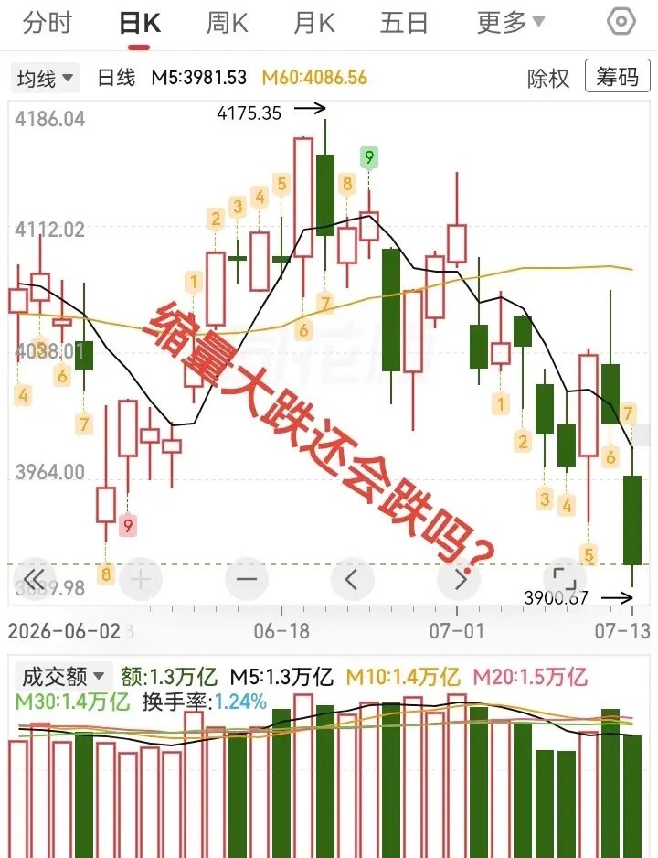 大盘缩量大跌，明天还会跌吗？今天大盘指数缩量大跌，跌破前低，最低逼近3900点。