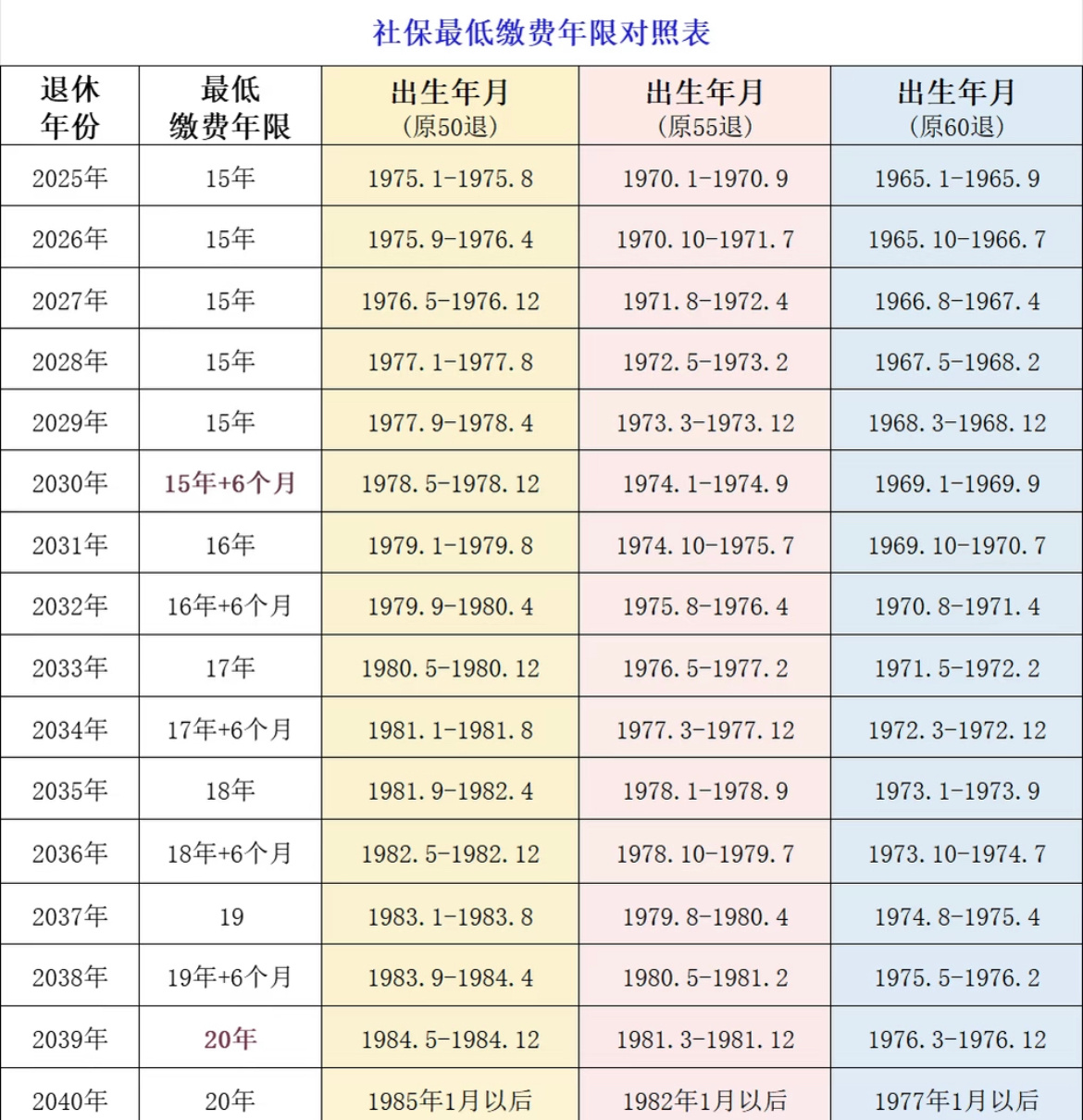 退休一共要缴纳多少年社保有网友帮忙计算了社保交多少年才能退休，按照右侧年龄可对照