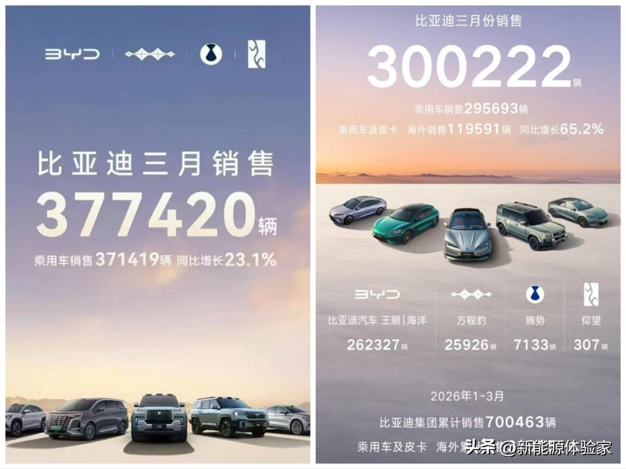 比亚迪3月销量同比-20%？别被表象骗了！
2026年3月乘用车销量29.5万辆