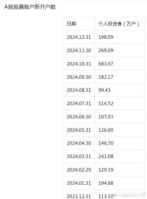 最新数据12月A股新增198万新股民！相比10月683万股民疯狂跑步入市，11月