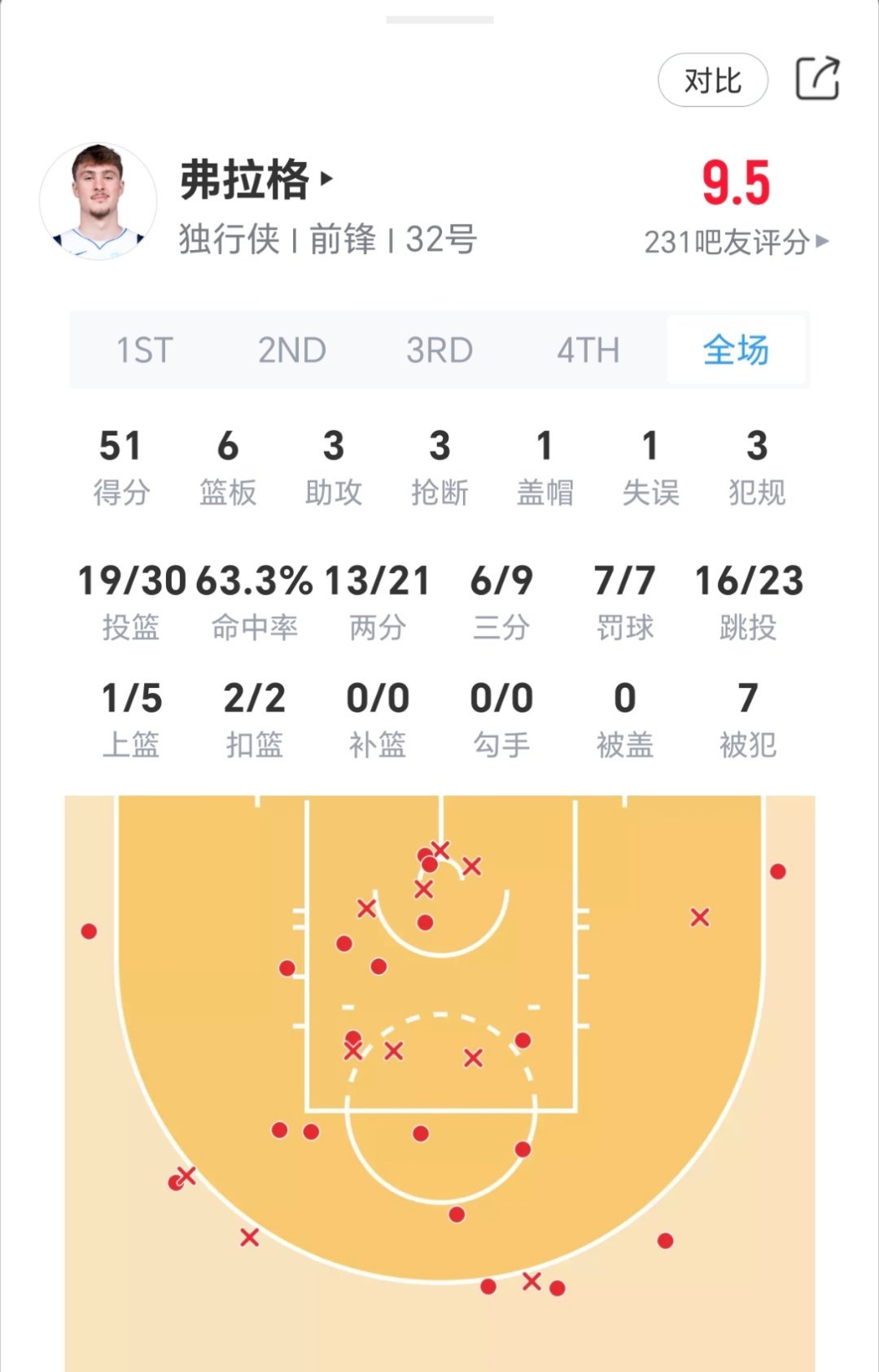 弗拉格（19岁零104天）砍下51分，成为NBA史上最年轻的单场50+先生！魔术