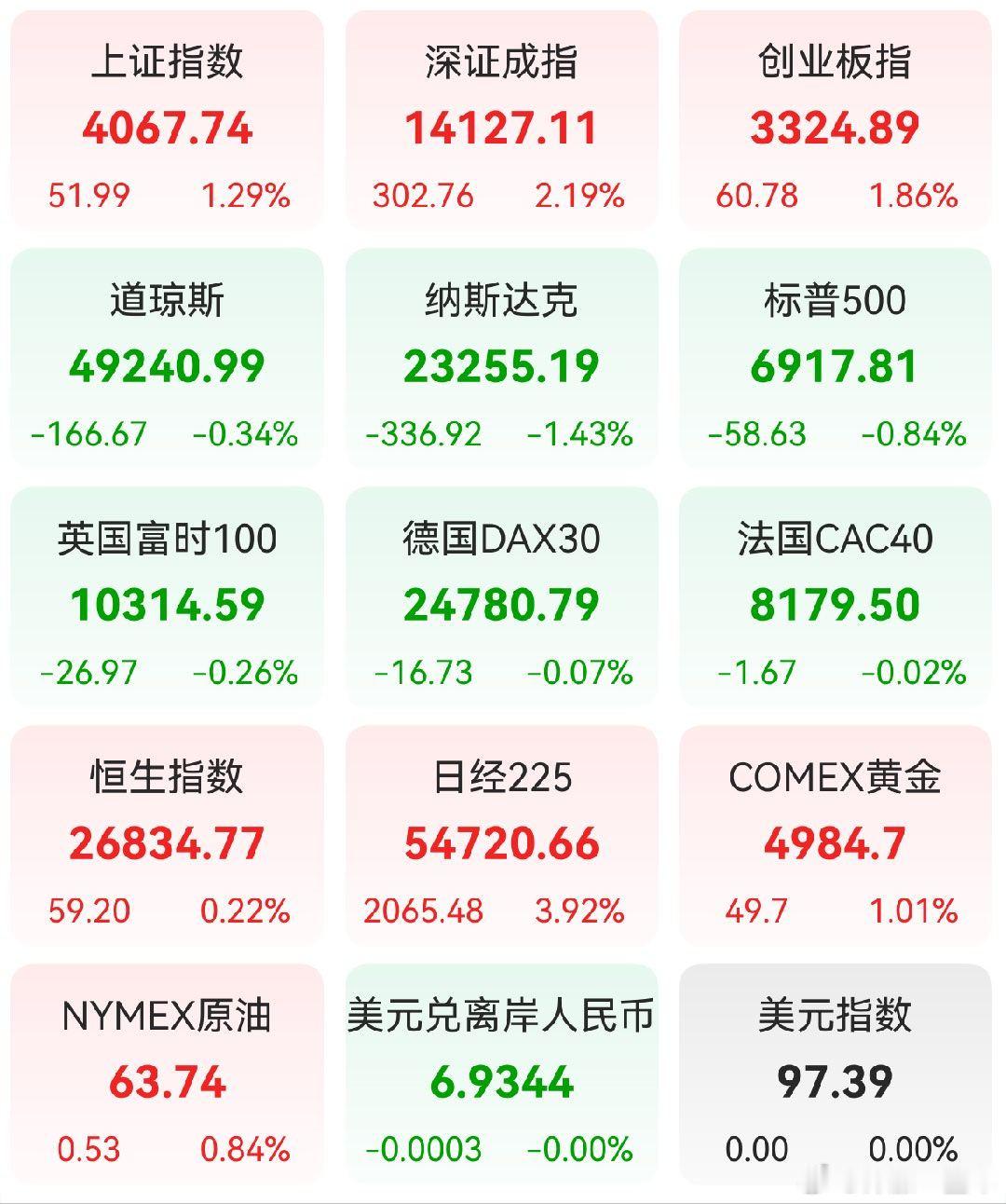 A股 昨日，全球主要市场指数情况 