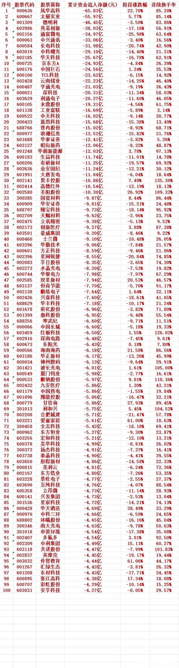 这一周，A股主力趁高位卖出的个股名单（前100）1 000636 风华高科 -6