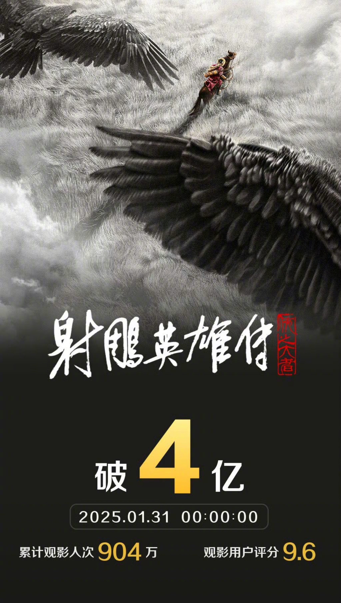 《射雕英雄传侠之大者》票房破4亿 《封神第二部战火西岐》票房破6亿《哪吒之魔童闹