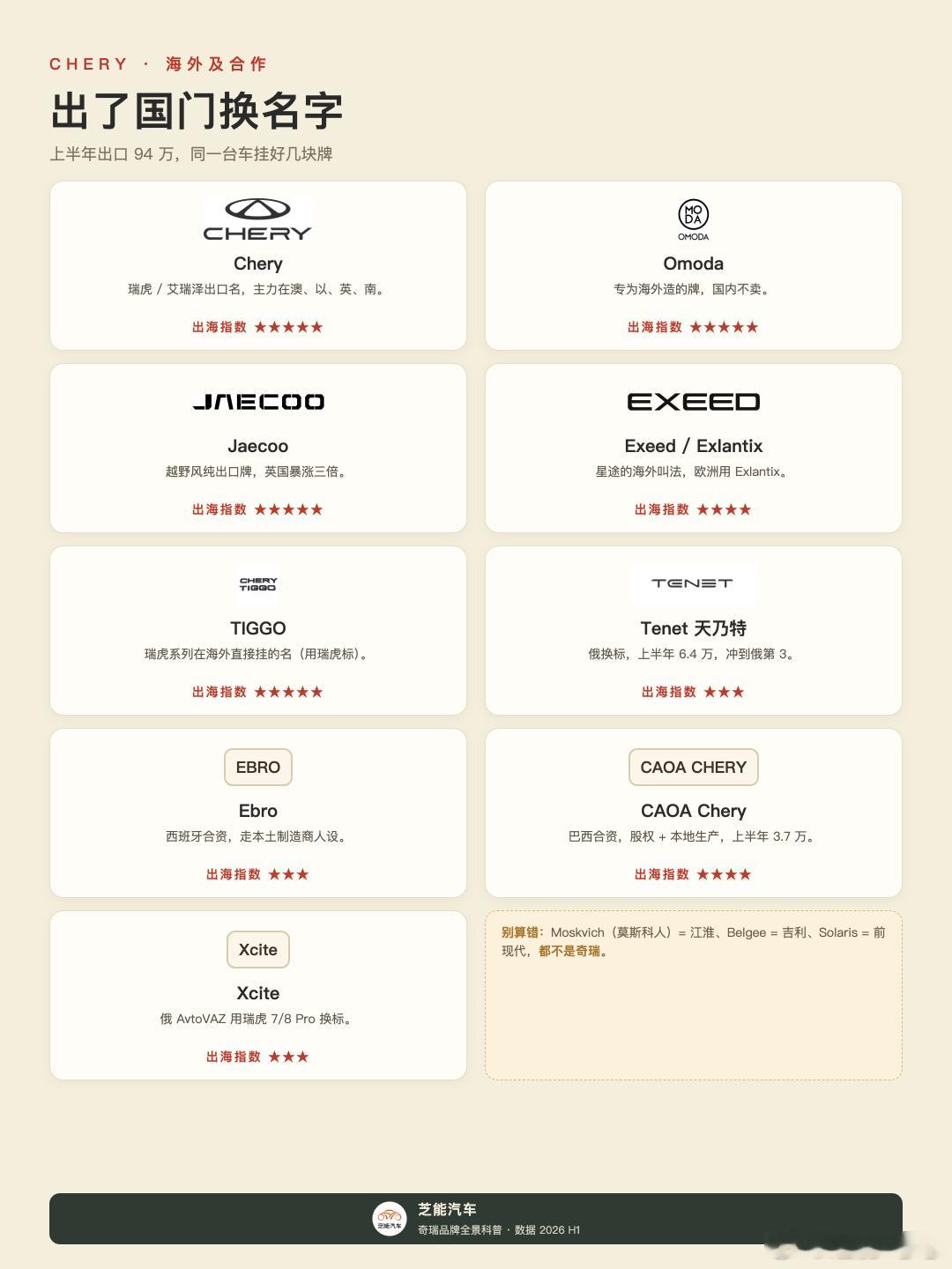 🚗 出海占比近70%！奇瑞海外到底挂了多少牌子？奇瑞上半年出口94.4万辆，占