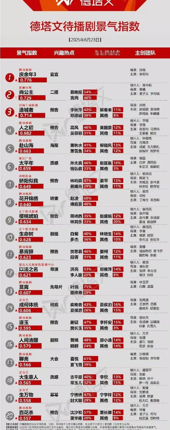 昨天德塔文前三庆余年，尚公主，造城者 鹅厂2025大剧片单 ​​​
