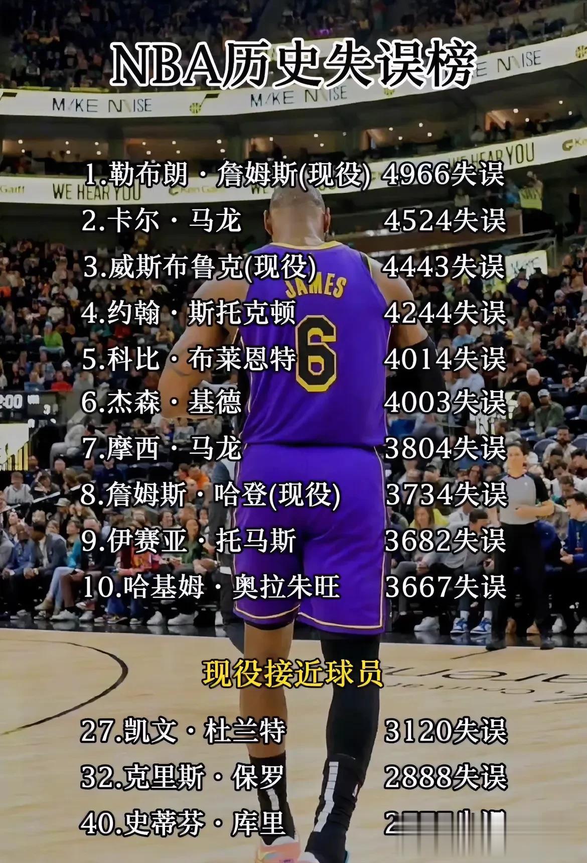 NBA历史失误榜！
新赛季詹姆斯将超越5000个
前无古人，后无来者！