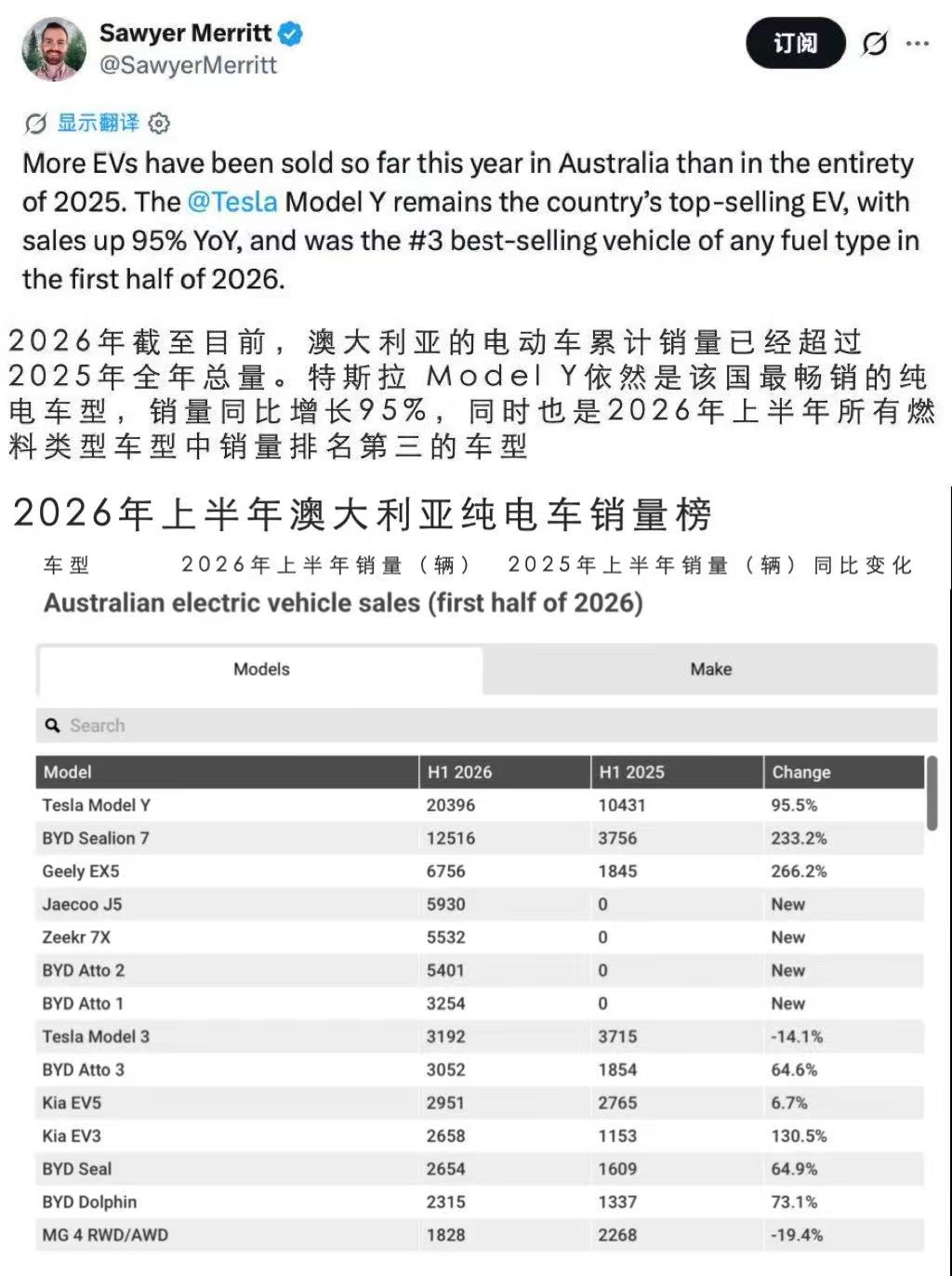 销量大增95%！Model Y是澳大利亚上半年卖得最好的纯电车型据海外博主“Sa