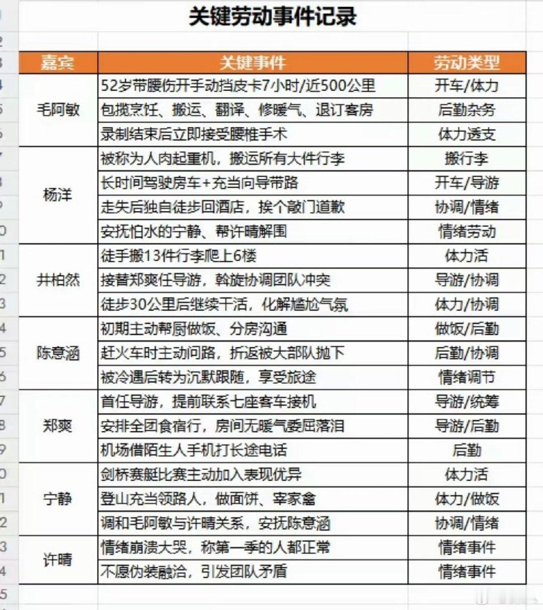 花少2成员劳动统计花少2成员劳动统计拉表 花少2成员劳动统计拉表，最不爱干活的人