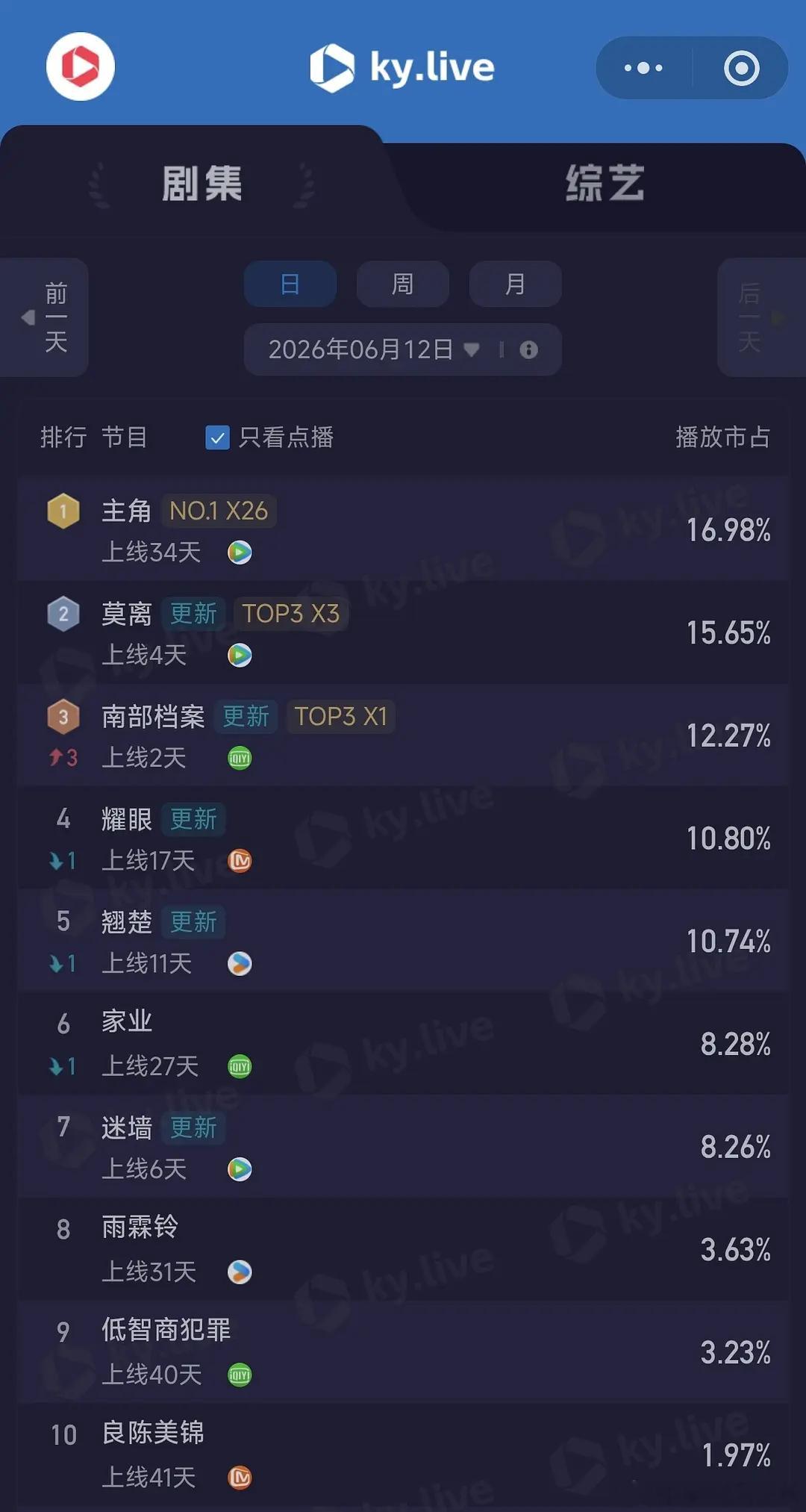 云合占比vs酷云点播占比云合仿佛在对主角做慈善 