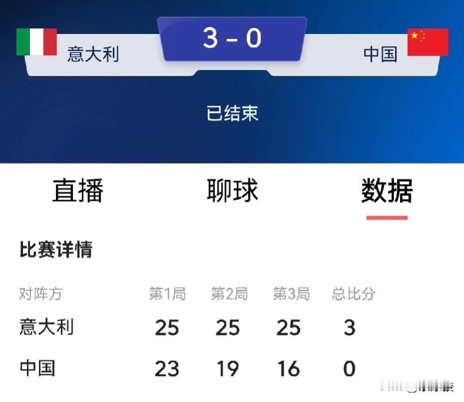中国女排0-3负于意大利，把亚洲第一位置拱手让位给日本队。

中国女排输给意大利