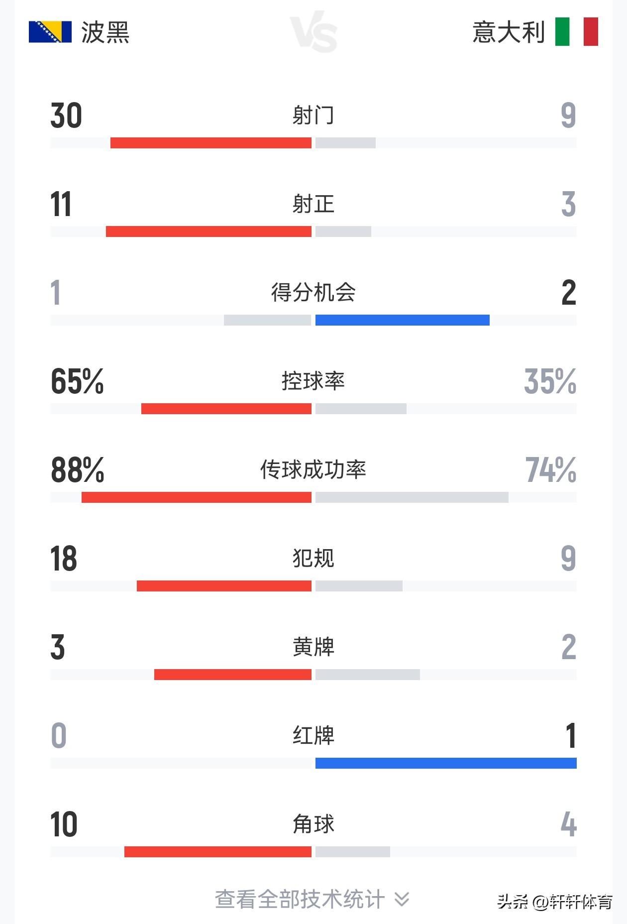 意大利男足你是真不给力啊，连续三届了无缘世界杯，12年啊曾经的世界杯冠军，到底是