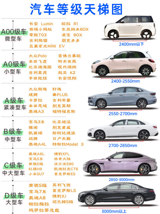 一张图看懂轿车怎么分级！