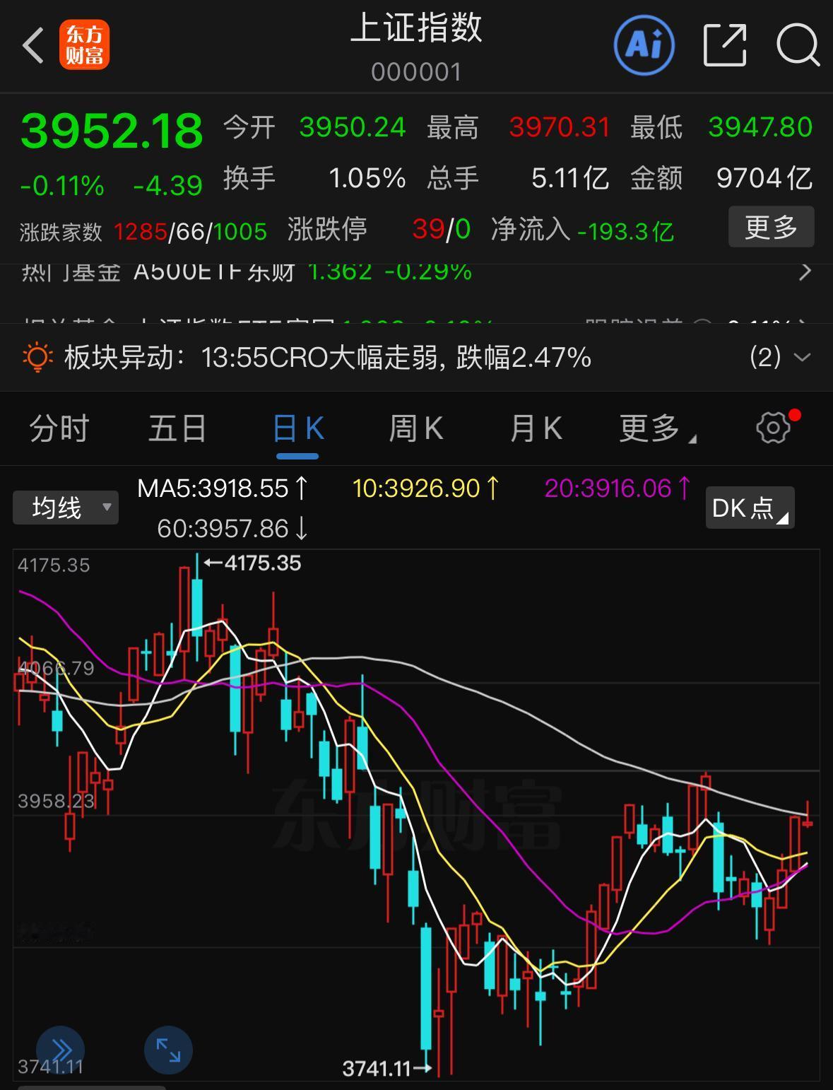 周期看，大盘中线向好的态势正在逐步确立。均线系统上，5日线、10日线、20日线、