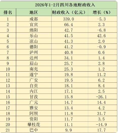 2026年1-2月四川各地财政收入表现来了！

2026年1-2月四川地方财政收