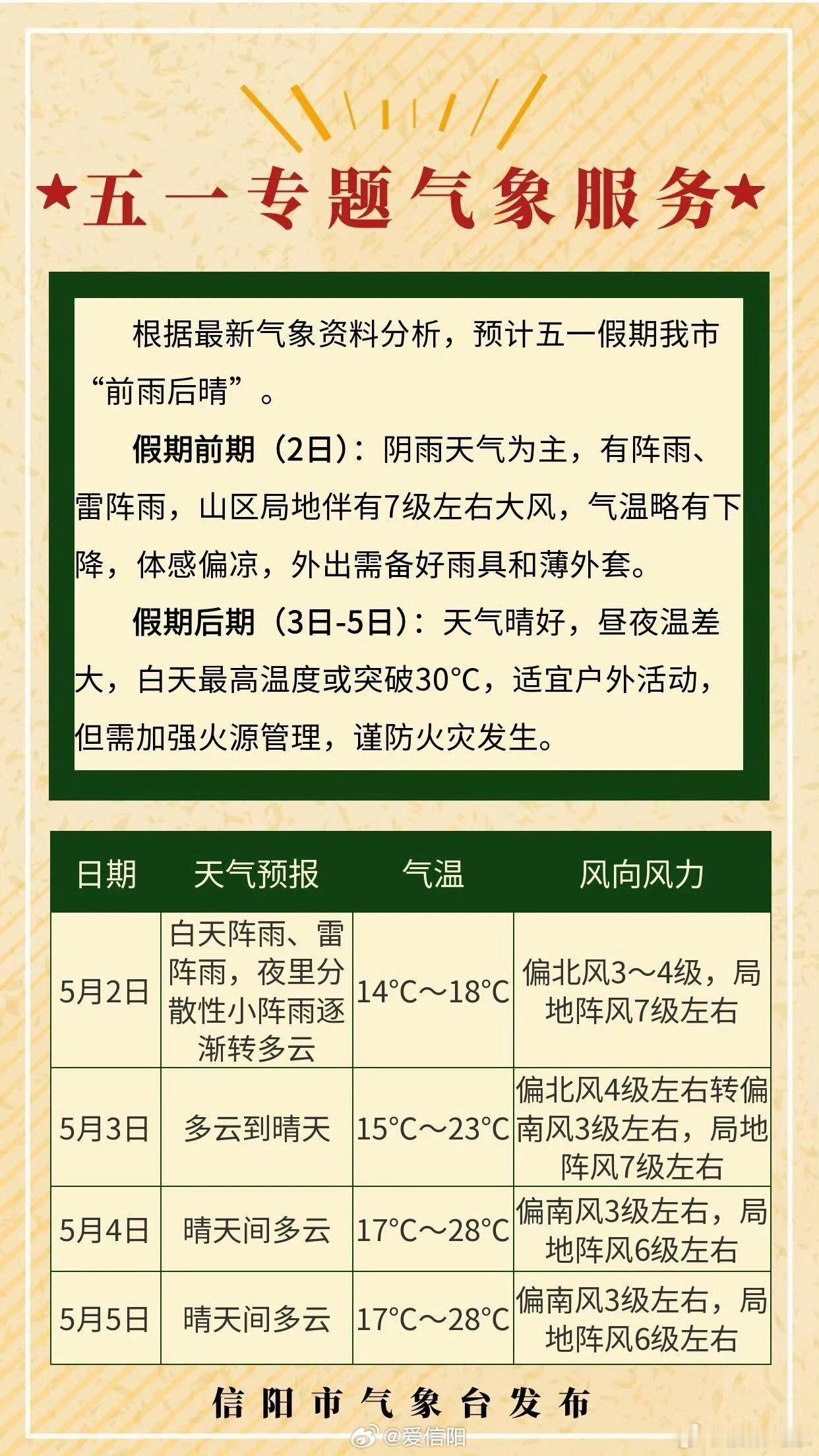 明天起大晴天回归一直会持续到6日6日过后雨水又要返场了7日前后我市有一次较明显降
