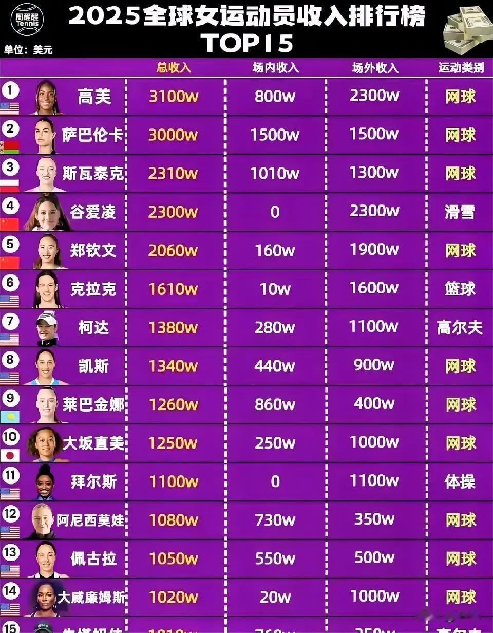 一直不太明白网球商业价值为什么那么高？
说实话，这项运动的观赏性并不高，真的不如