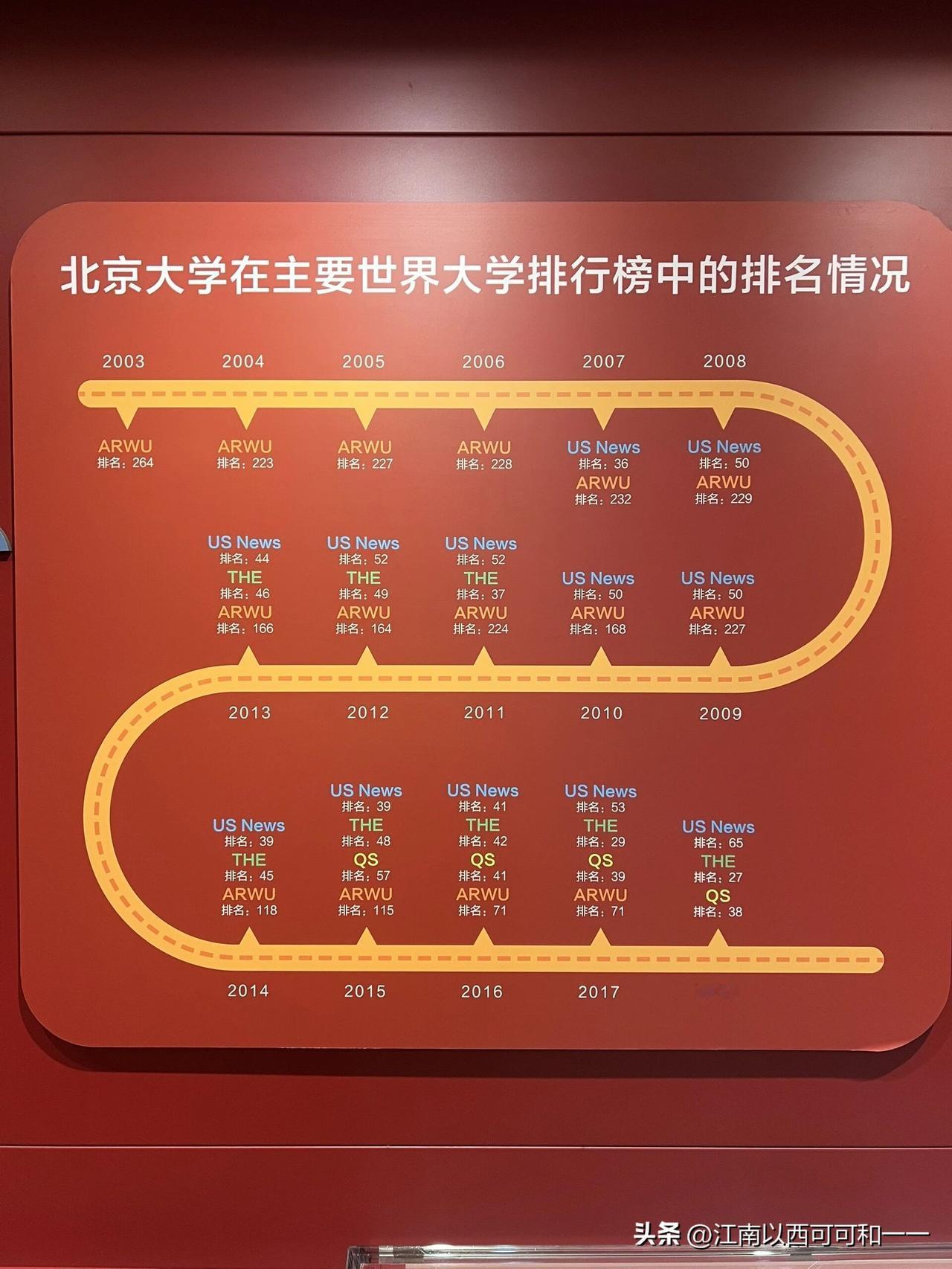 看看北大在世界上排名为何起起伏伏？