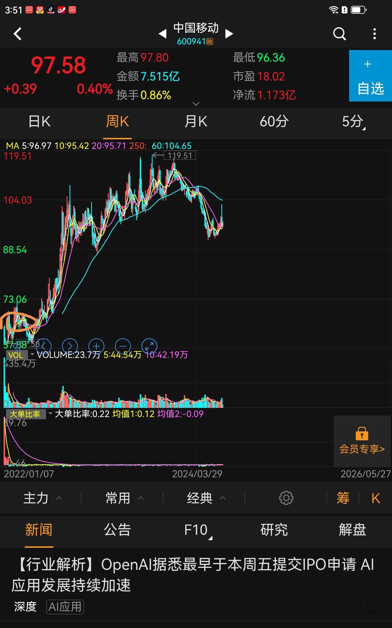 我经历过2021年，那时不懂，总想找低的不涨的补涨，结果是不涨的有的也不补涨，很