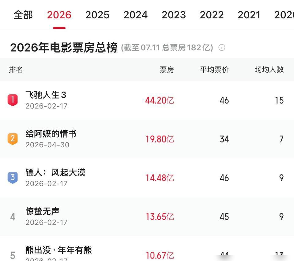 《功夫女足》昨天上了，首日票房2.5亿。
周星驰导演，迪丽热巴和张艺兴主演，这阵