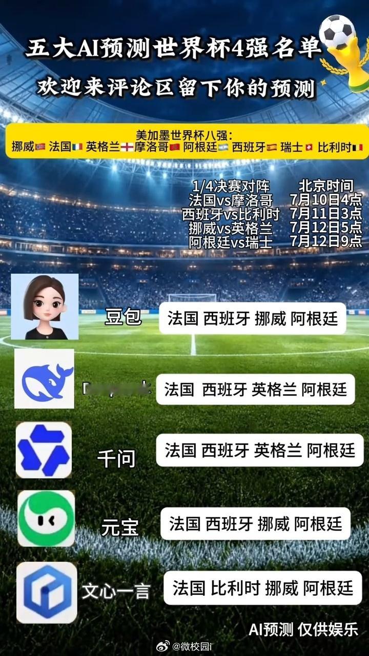 五大AI预测世界杯4强名单 多数AI（DeepSeek、通义千问、腾讯混元、Ki