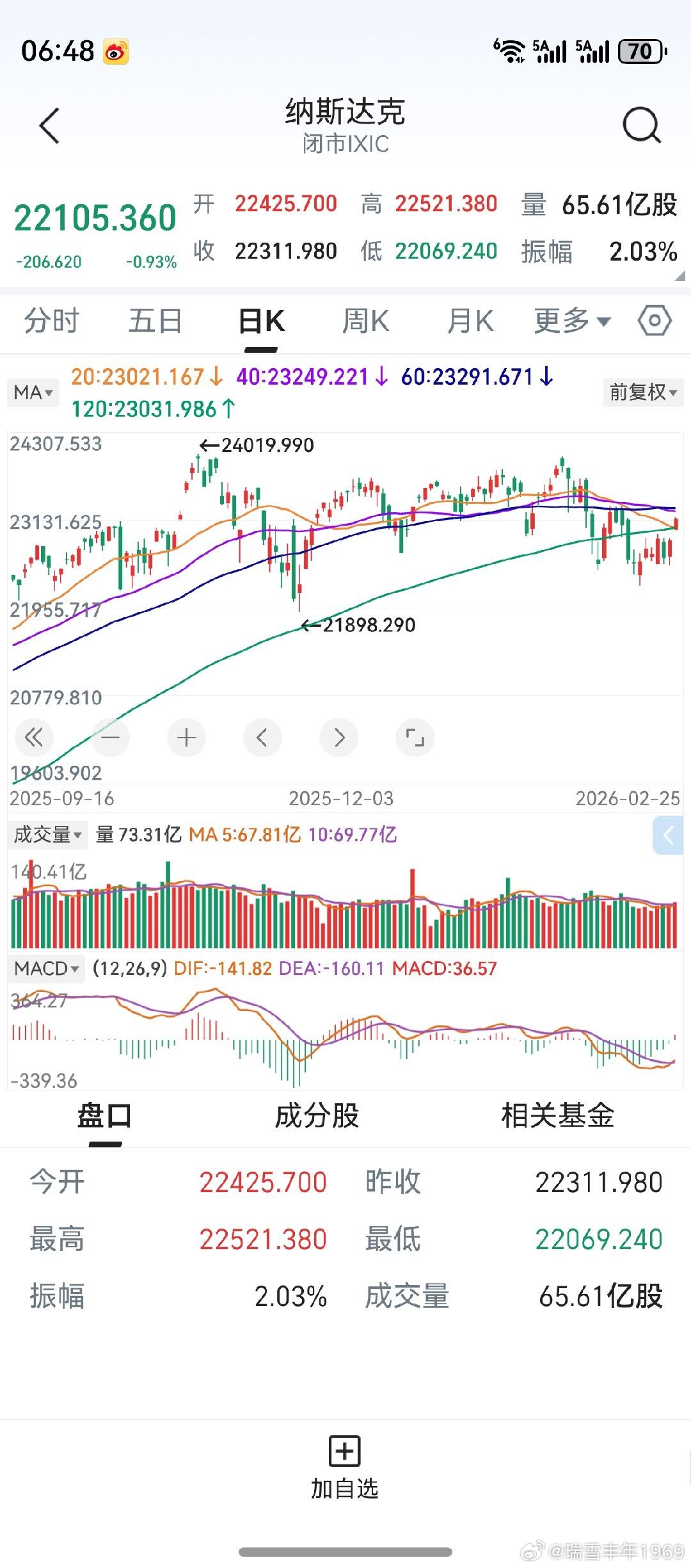 “k线反弹，均线下穿”。20天线下穿120天线，40天线下穿60天线。2月25日
