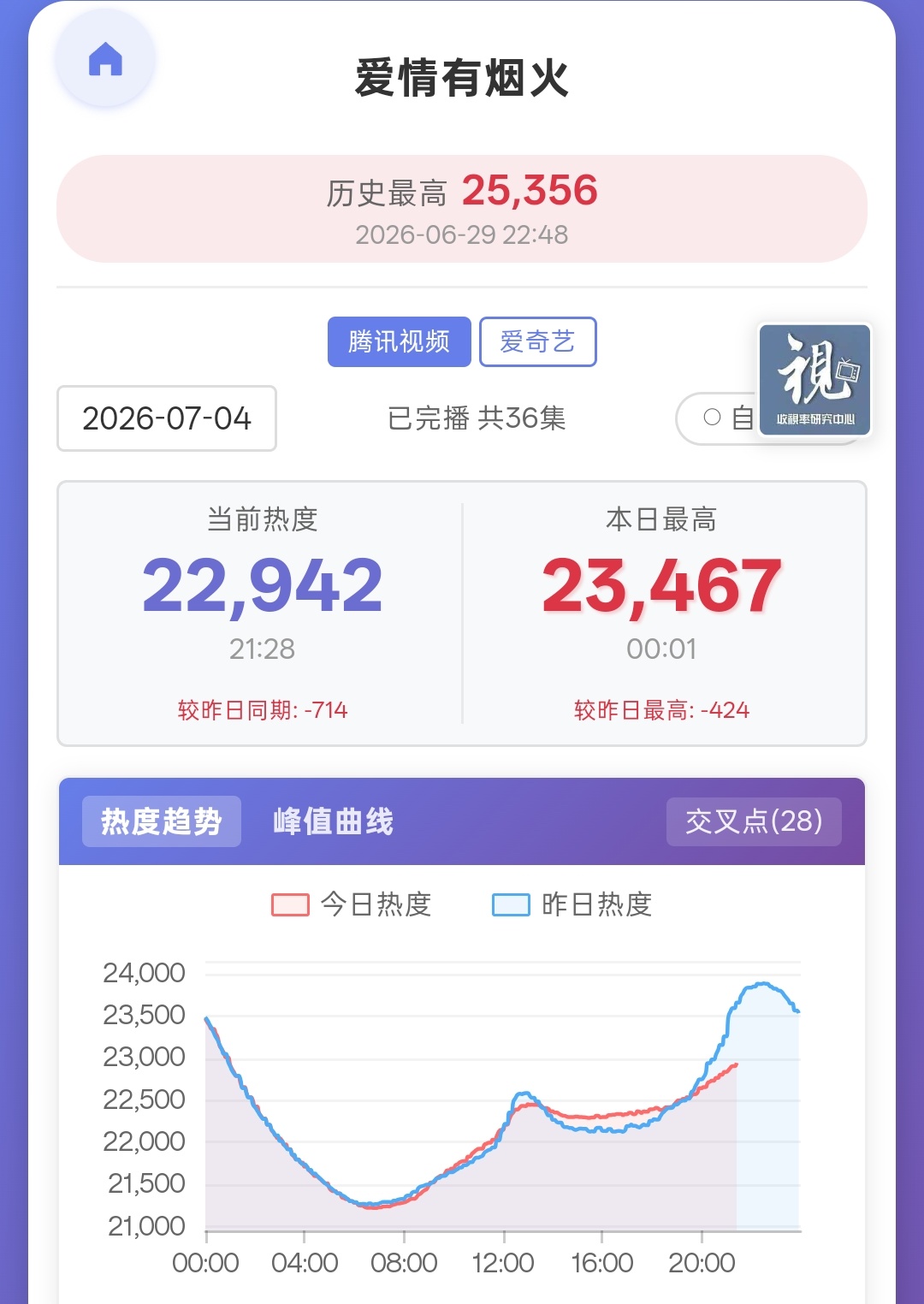 🐧这边可以冲23000了🥝这边稳住也不错，坚持檀健次李亦非 ‖檀健次爱情有烟