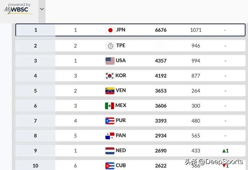 国际棒垒总会(WBSC)于2025年最后一天，公布最新世界棒球排名，其中男子部分