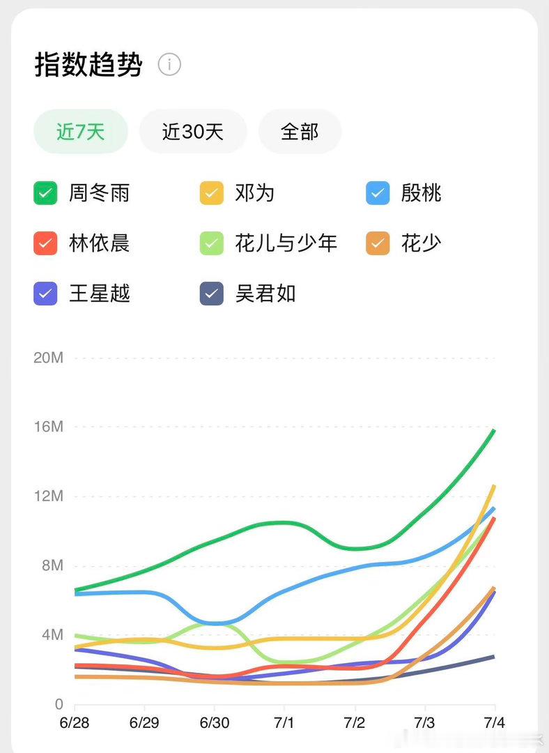 花少首日录制微指数。（小妹王可暂时无微数据）花儿与少年｜ 