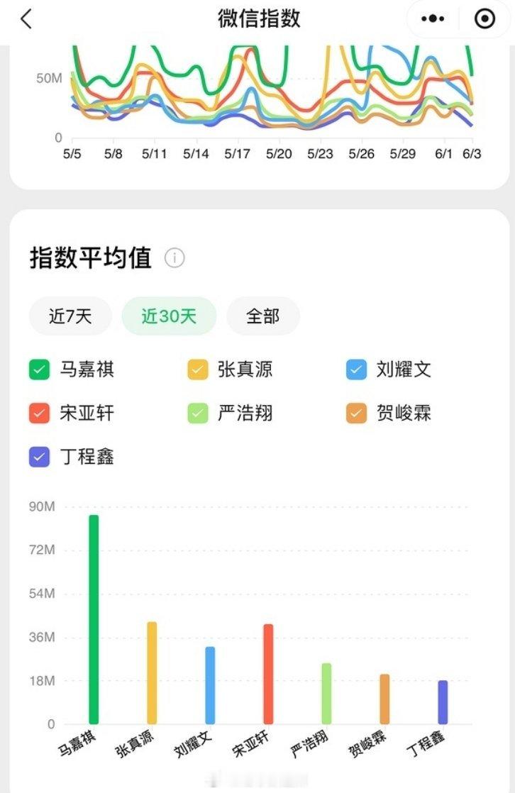 时代少年团近一个月微指 ​​​