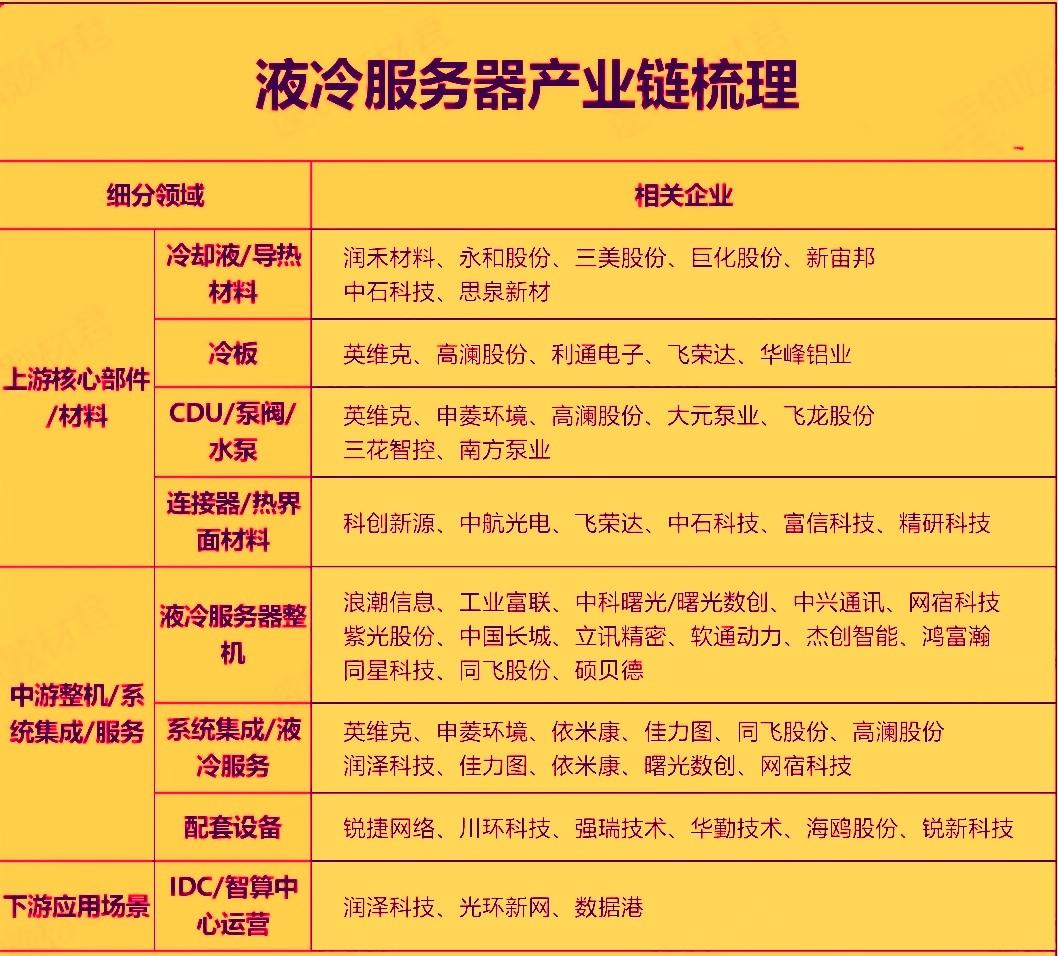 近日谷歌宣布今年TPU芯片出货量目标‌上调50%，新一代TPU v7单芯片功耗高