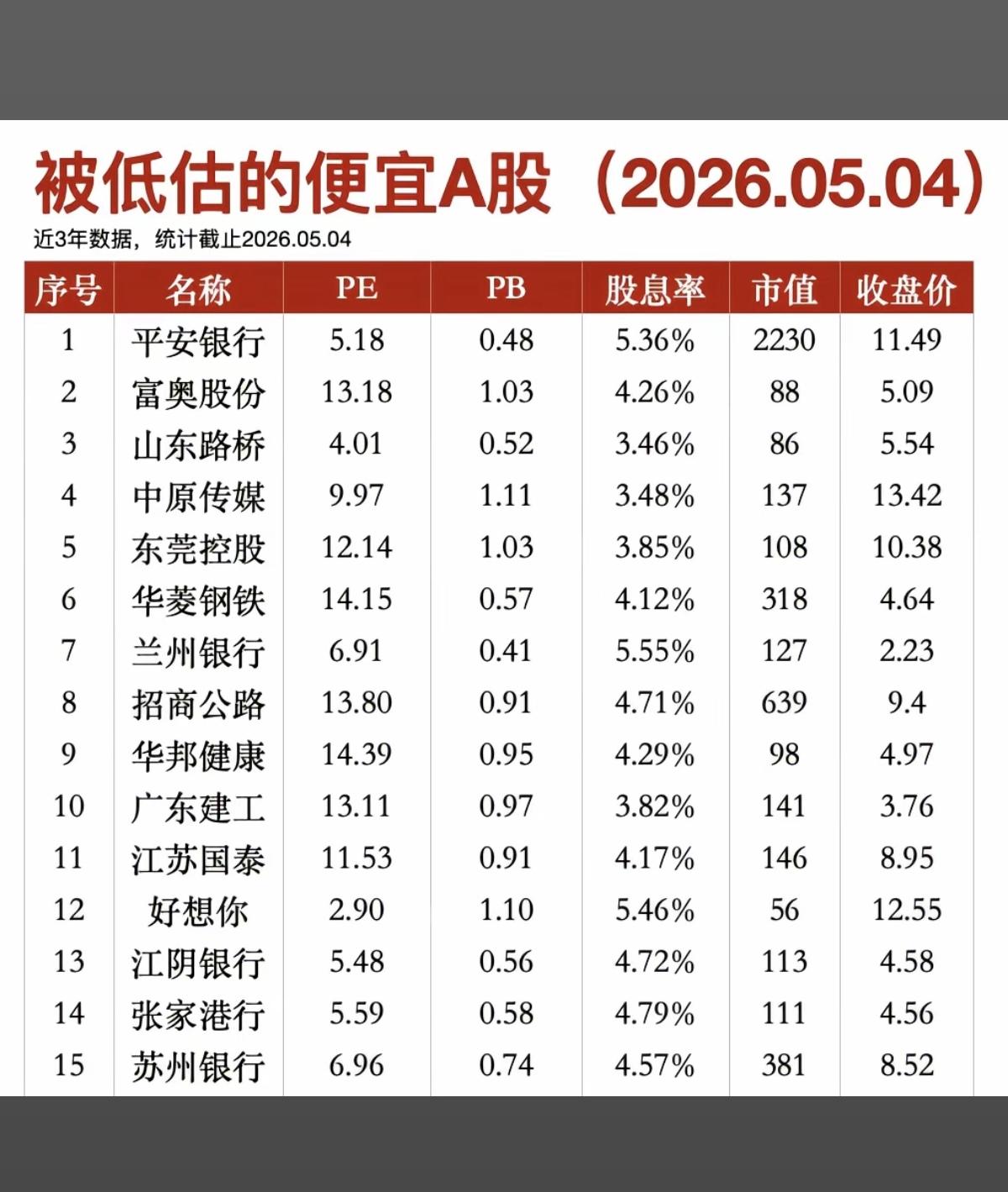 A股：被低估的76家上市公司！收藏！

主要涉及：银行、保险、高股息分红
以及行
