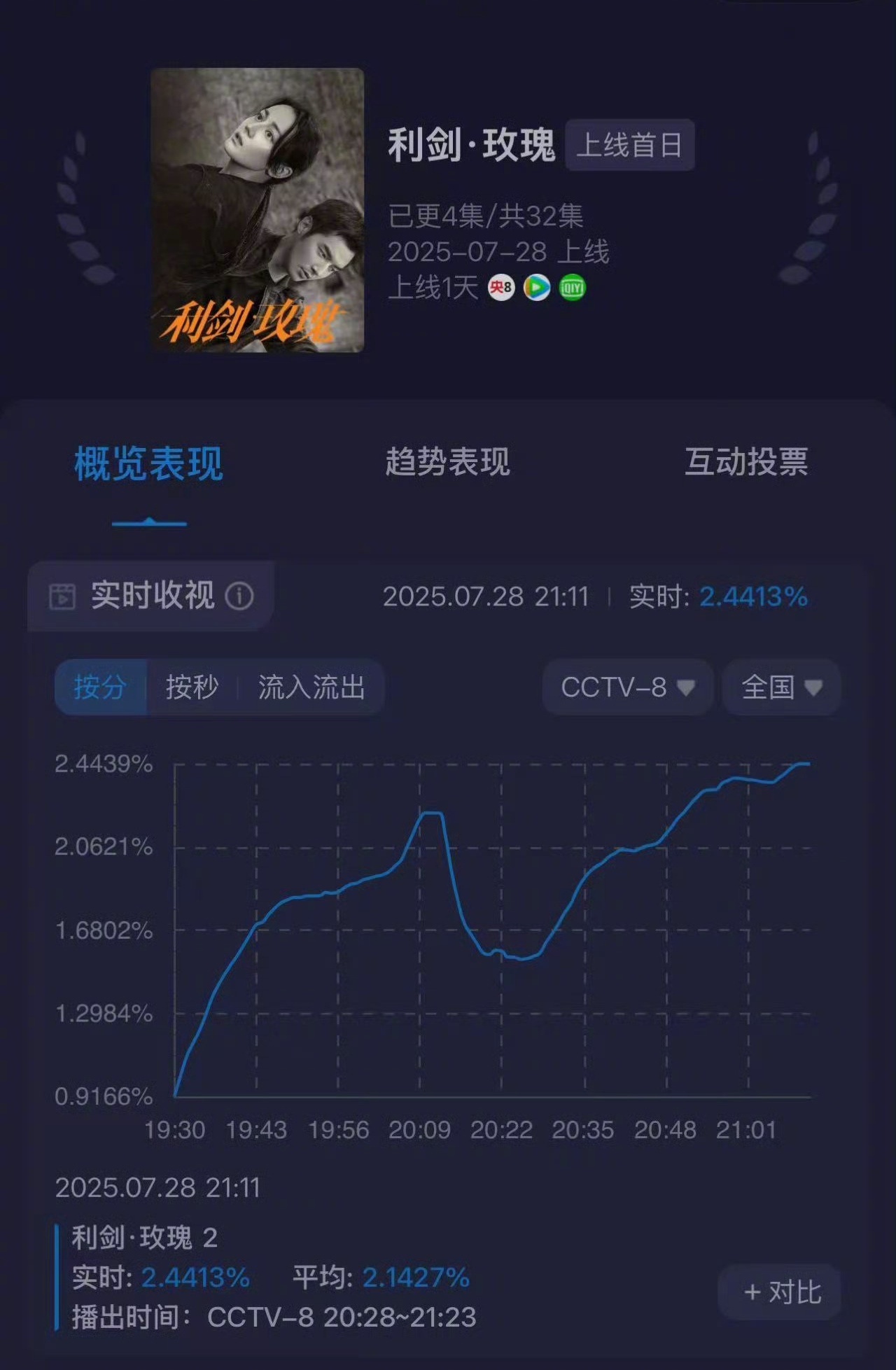 利剑玫瑰收视率《利剑玫瑰》开局够猛！酷云峰值2.44，均值2.14，🐧站内热度