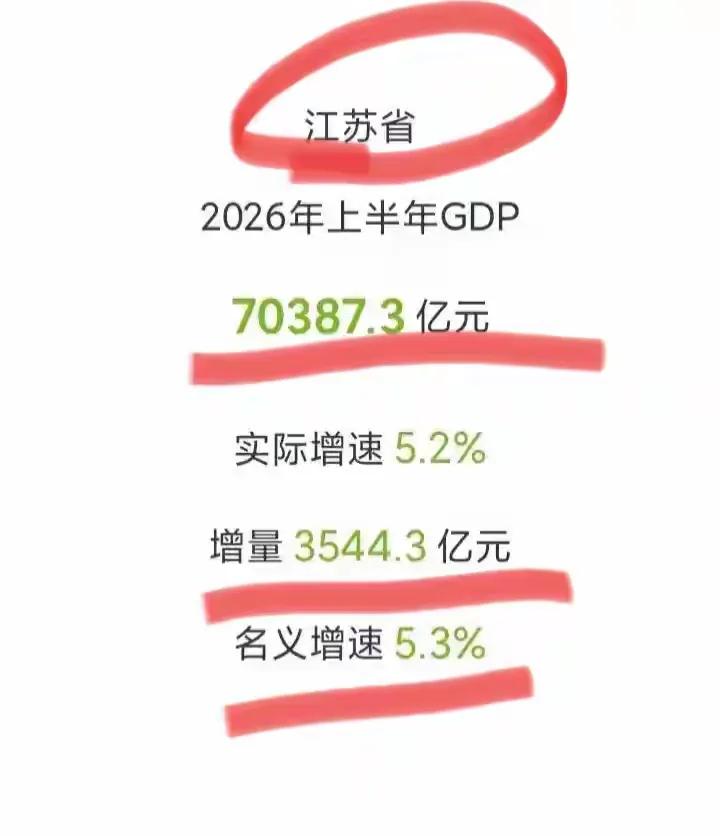 江苏上半年GDP出炉！地区总产值70387.3亿元，同比增长5.2%！
    