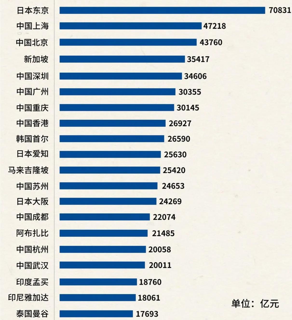 2023年
亚洲GDP20强城市：深圳接近新加坡，苏州第12，成都远超孟买
深圳