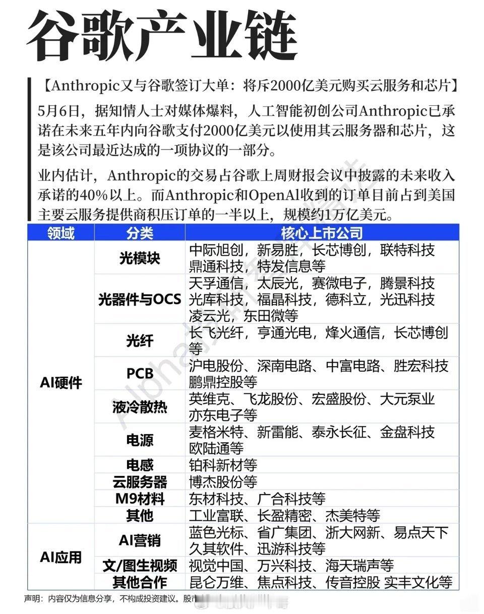 2000亿大单引爆谷歌产业链：拆解AI算力红利下的投资机遇与风险2000亿美元，