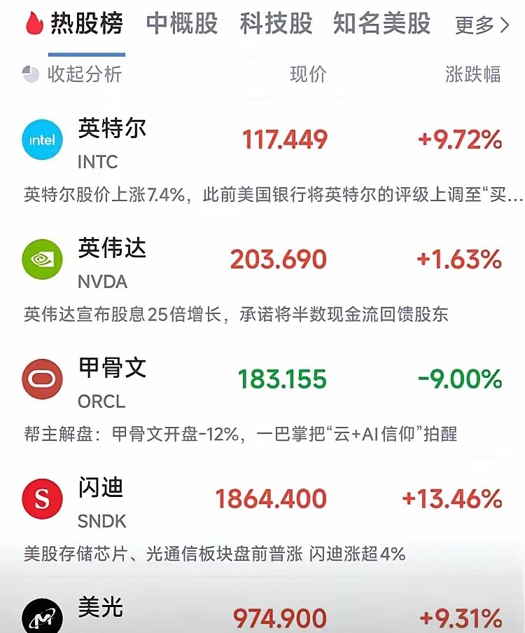 半夜看了一眼手机，美股这波涨得挺猛。科技股带头冲，英特尔、美光都飙了九个多点，闪