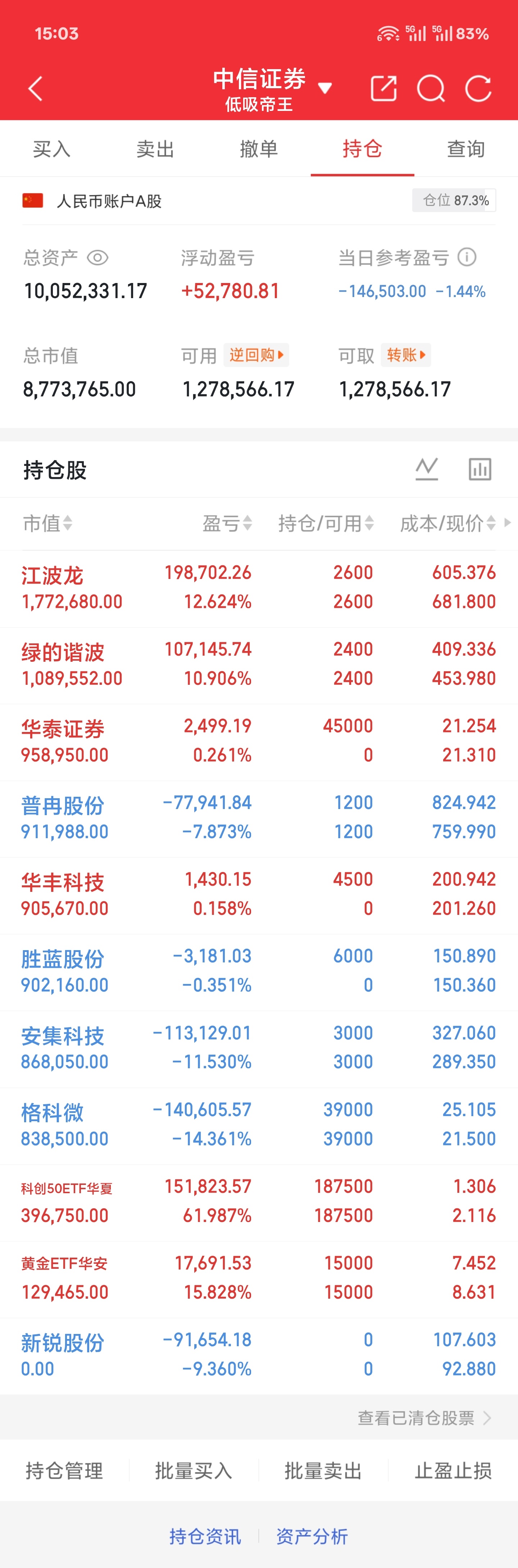 7.6 周一收盘下午市场还是回落了点虽然指数震荡，但整体还算稳健很多人做交易总执