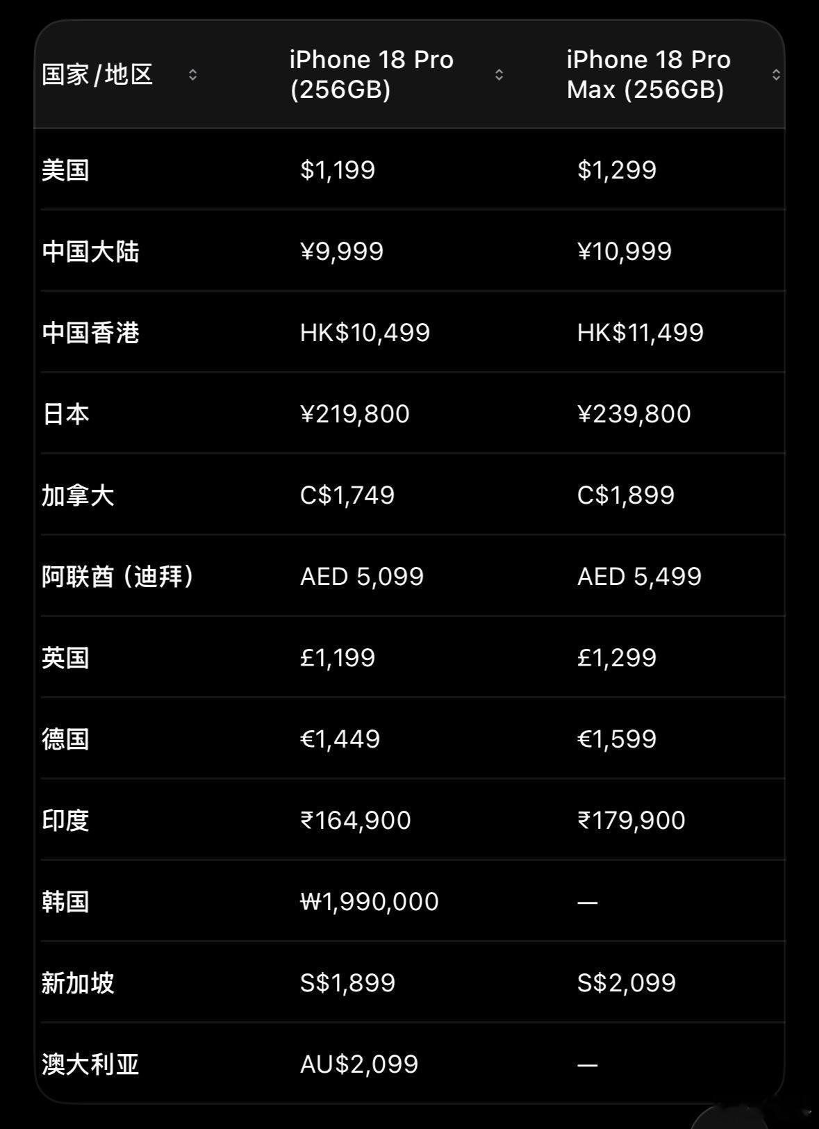 iPhone18Pro全球售价对比苹果于9月9日正式发布了iPhone 18 P