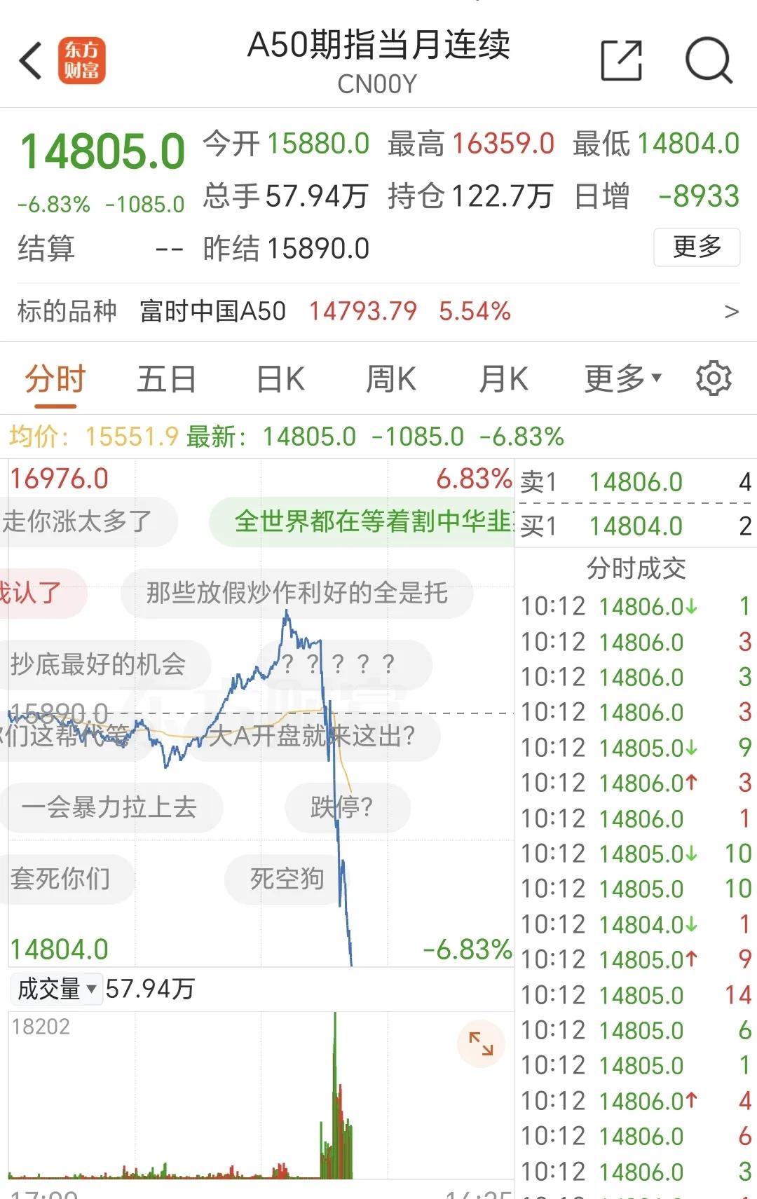 熟悉的味道，
相同的配方，
大A只要一开盘，
绝对一泻千里，一上午跑了670亿