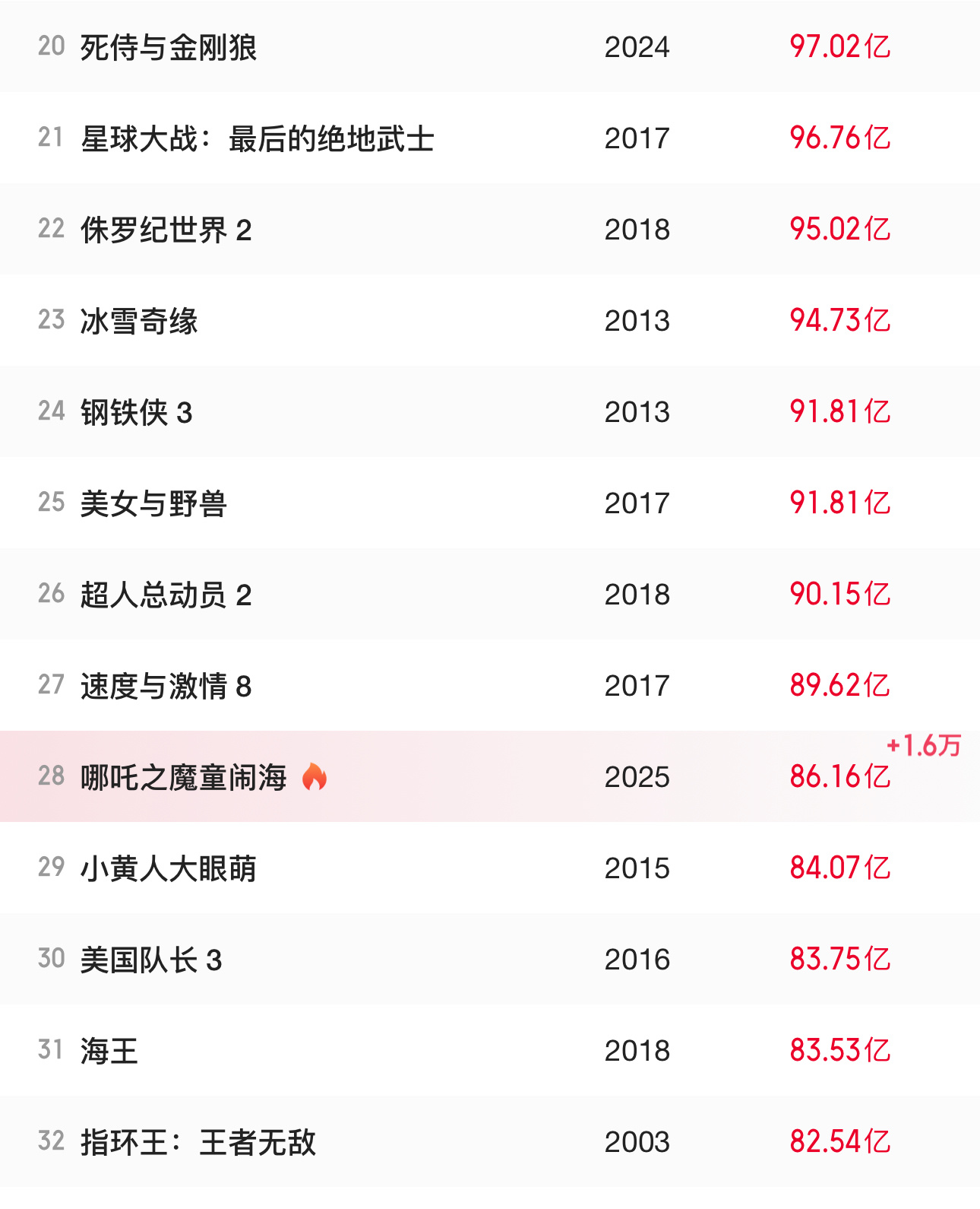 票房TOP30唯一非好莱坞影片 《哪吒之魔童闹海》已杀入全球影史票房榜前30，排