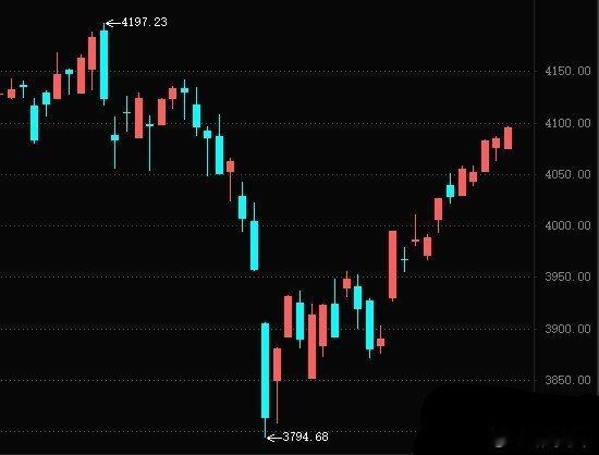 上午还是围绕科技轮动，芯片、军工、商业航天均有多股涨停，对这样的行情，除了板块核